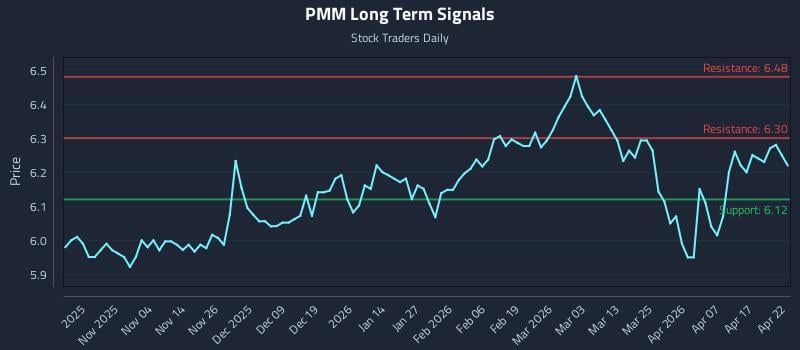 PMM Long Term Analysis for April 23 2026