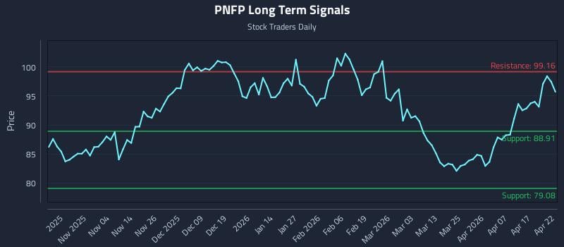 PNFP Long Term Analysis for April 23 2026