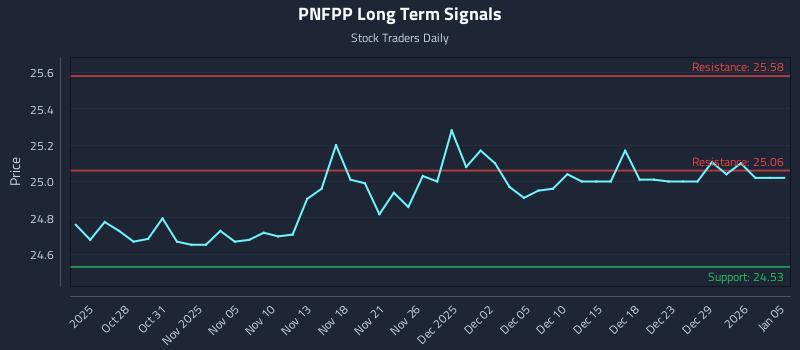PNFPP Long Term Analysis for April 23 2026