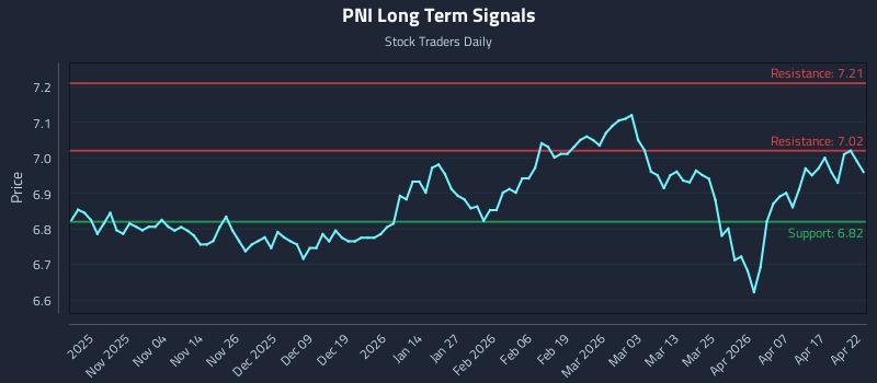 PNI Long Term Analysis for April 23 2026