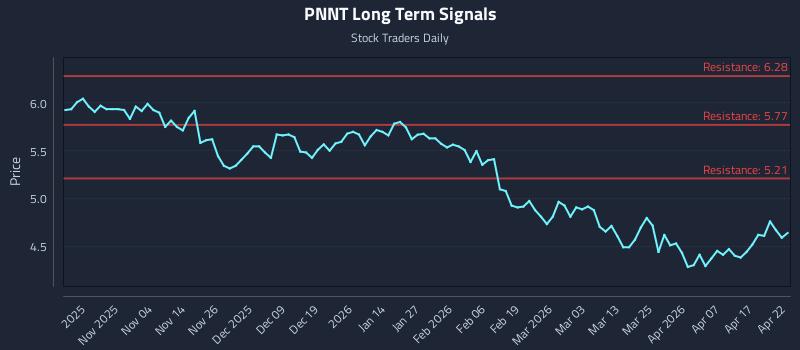 PNNT Long Term Analysis for April 23 2026 PNNT Long Term Analysis for April 23 2026