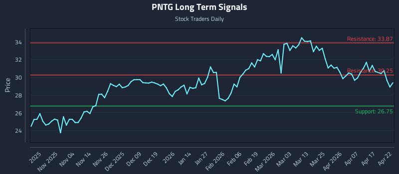 PNTG Long Term Analysis for April 23 2026