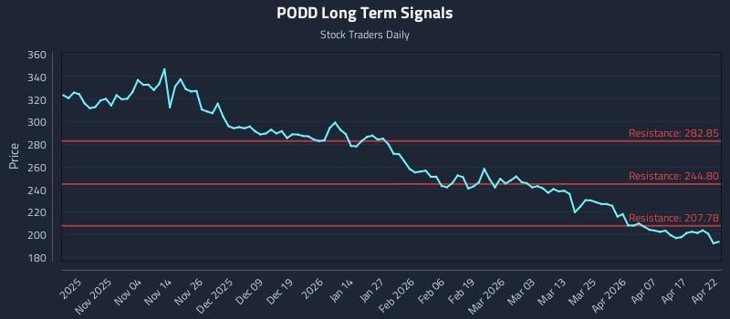 PODD Long Term Analysis for April 23 2026