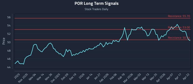 POR Long Term Analysis for April 23 2026