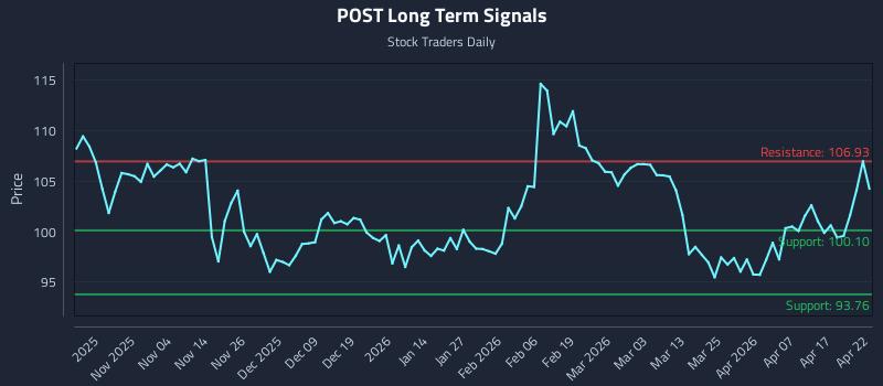 POST Long Term Analysis for April 23 2026