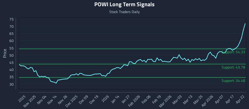 POWI Long Term Analysis for April 23 2026