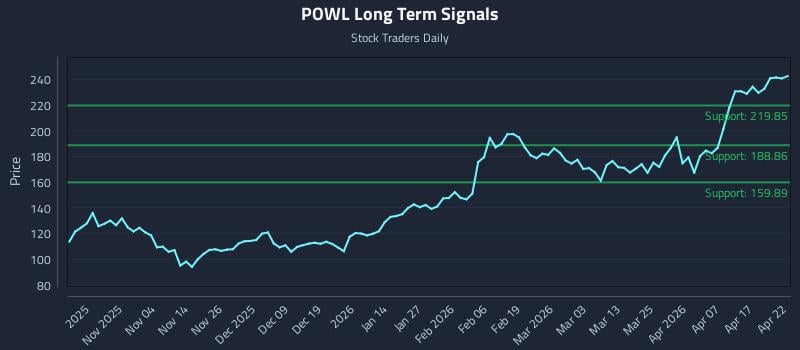 POWL Long Term Analysis for April 23 2026