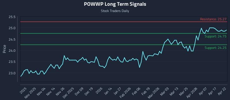 POWWP Long Term Analysis for April 23 2026