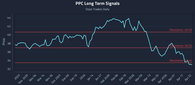 PPC Long Term Analysis for April 23 2026