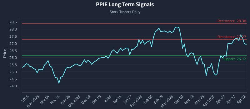 PPIE Long Term Analysis for April 23 2026