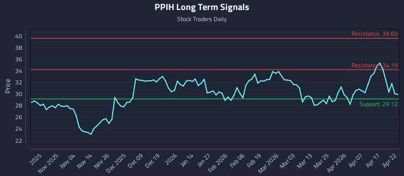 PPIH Long Term Analysis for April 23 2026