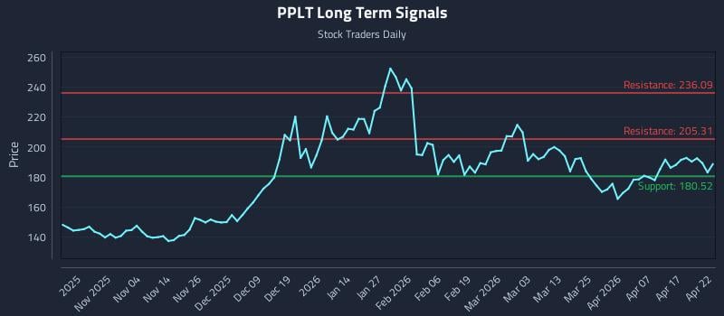 PPLT Long Term Analysis for April 23 2026