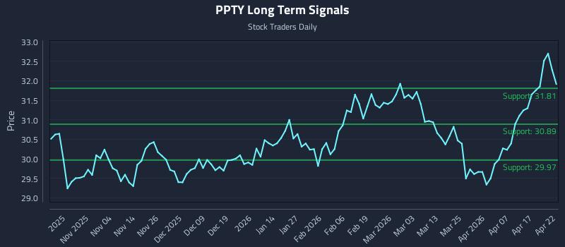 PPTY Long Term Analysis for April 23 2026