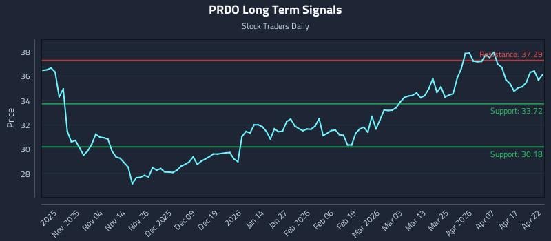 PRDO Long Term Analysis for April 23 2026