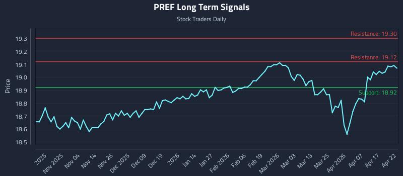 PREF Long Term Analysis for April 23 2026