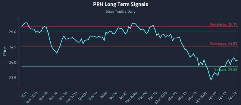 PRH Long Term Analysis for April 23 2026