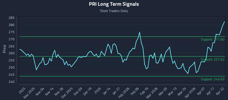 PRI Long Term Analysis for April 23 2026