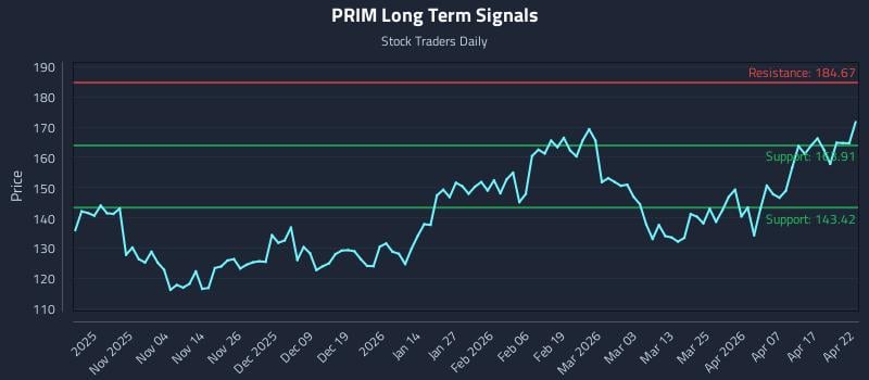 PRIM Long Term Analysis for April 23 2026