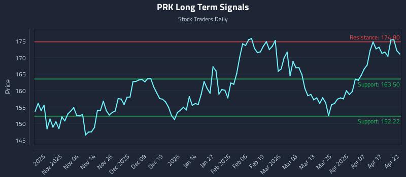 PRK Long Term Analysis for April 23 2026 PRK Long Term Analysis for April 23 2026