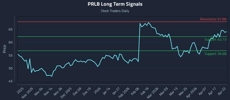 PRLB Long Term Analysis for April 23 2026