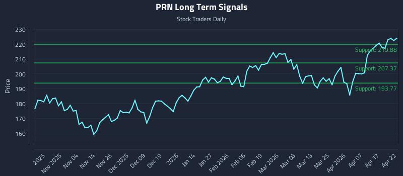PRN Long Term Analysis for April 23 2026