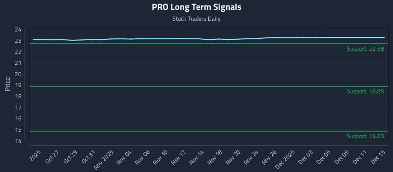 PRO Long Term Analysis for April 23 2026