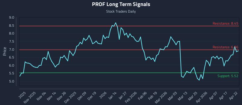 PROF Long Term Analysis for April 23 2026