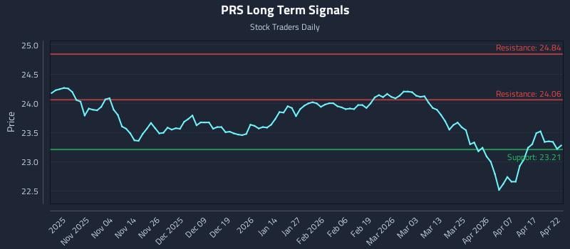 PRS Long Term Analysis for April 23 2026