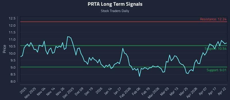 PRTA Long Term Analysis for April 23 2026