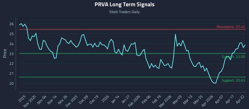PRVA Long Term Analysis for April 23 2026