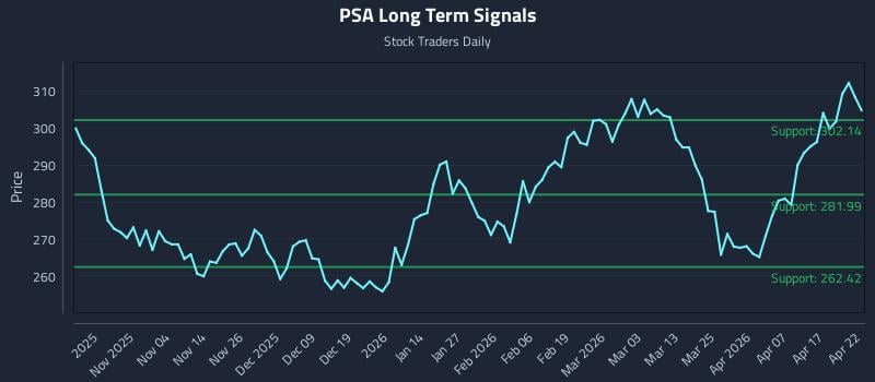 PSA Long Term Analysis for April 23 2026