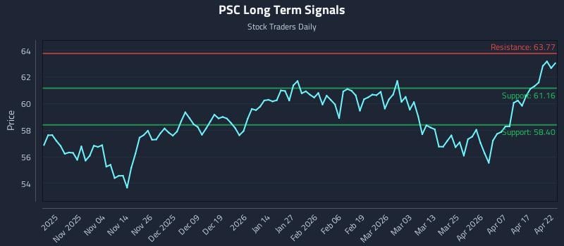 PSC Long Term Analysis for April 23 2026
