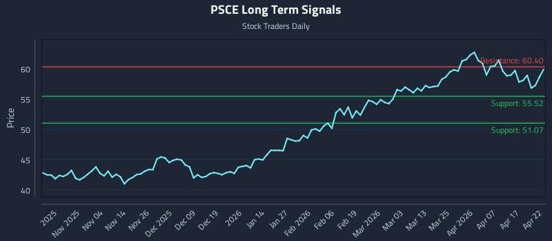 PSCE Long Term Analysis for April 23 2026