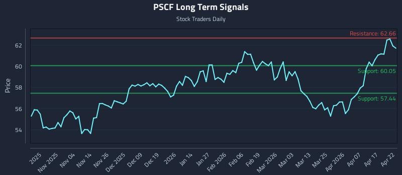 PSCF Long Term Analysis for April 23 2026