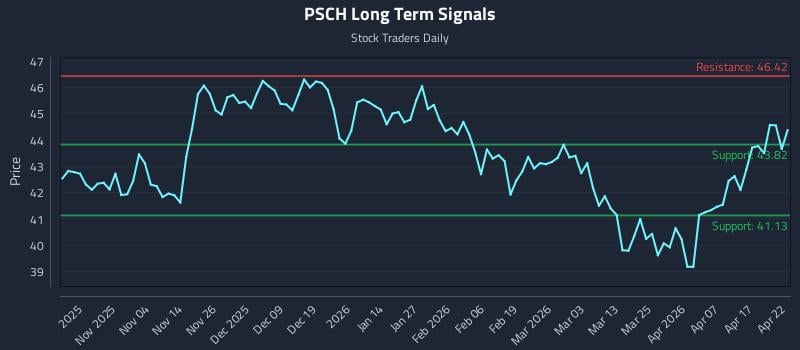 PSCH Long Term Analysis for April 23 2026