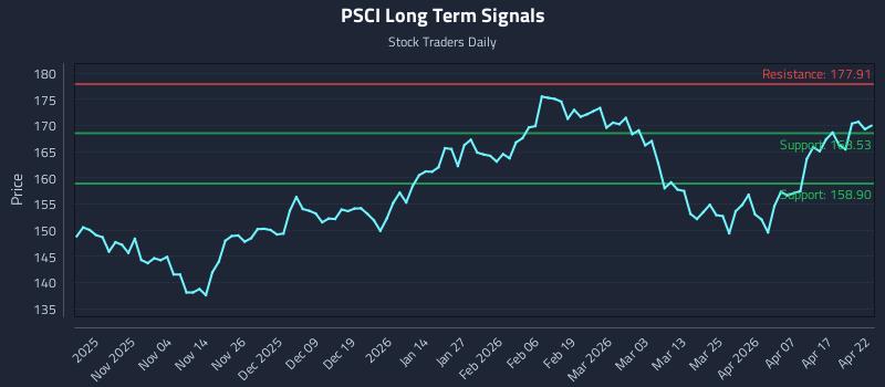 PSCI Long Term Analysis for April 23 2026