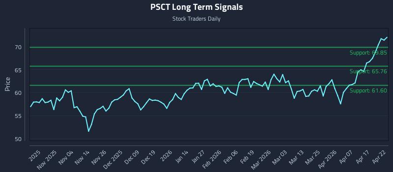 PSCT Long Term Analysis for April 23 2026