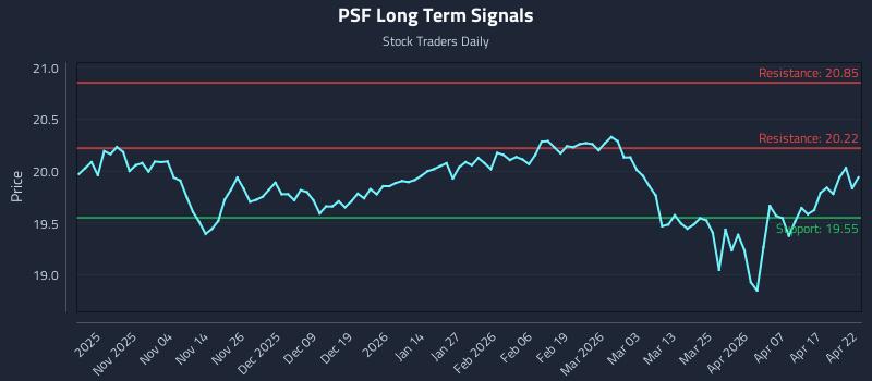 PSF Long Term Analysis for April 23 2026