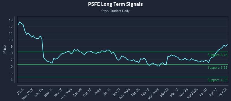 PSFE Long Term Analysis for April 23 2026