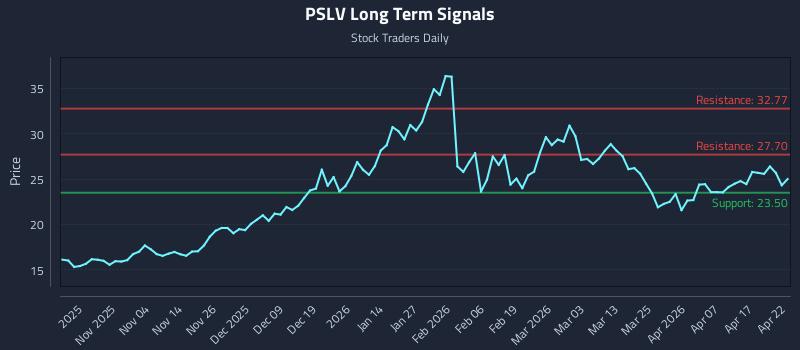 PSLV Long Term Analysis for April 23 2026