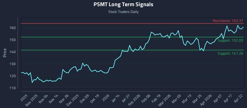 PSMT Long Term Analysis for April 23 2026