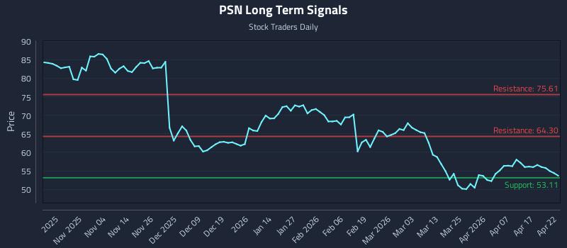 PSN Long Term Analysis for April 23 2026