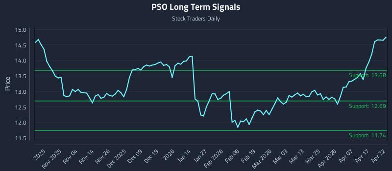 PSO Long Term Analysis for April 23 2026