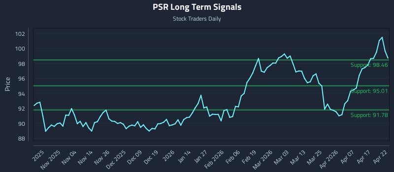 PSR Long Term Analysis for April 23 2026