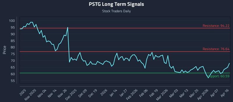 PSTG Long Term Analysis for April 23 2026