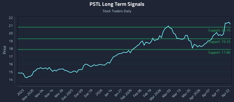 PSTL Long Term Analysis for April 23 2026