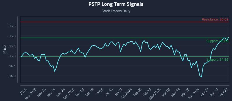 PSTP Long Term Analysis for April 23 2026 PSTP Long Term Analysis for April 23 2026