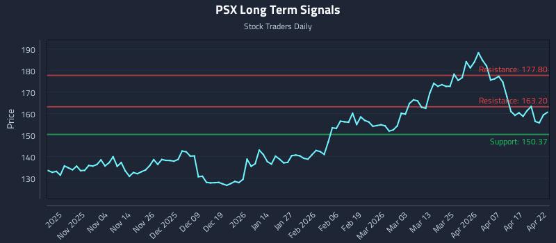 PSX Long Term Analysis for April 23 2026 PSX Long Term Analysis for April 23 2026