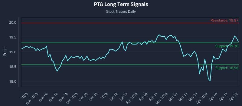 PTA Long Term Analysis for April 23 2026