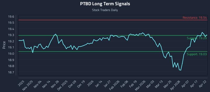 PTBD Long Term Analysis for April 23 2026